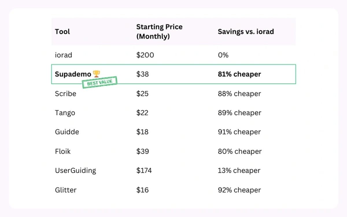 Pricing comparison of iorad alternatives with savings percentages