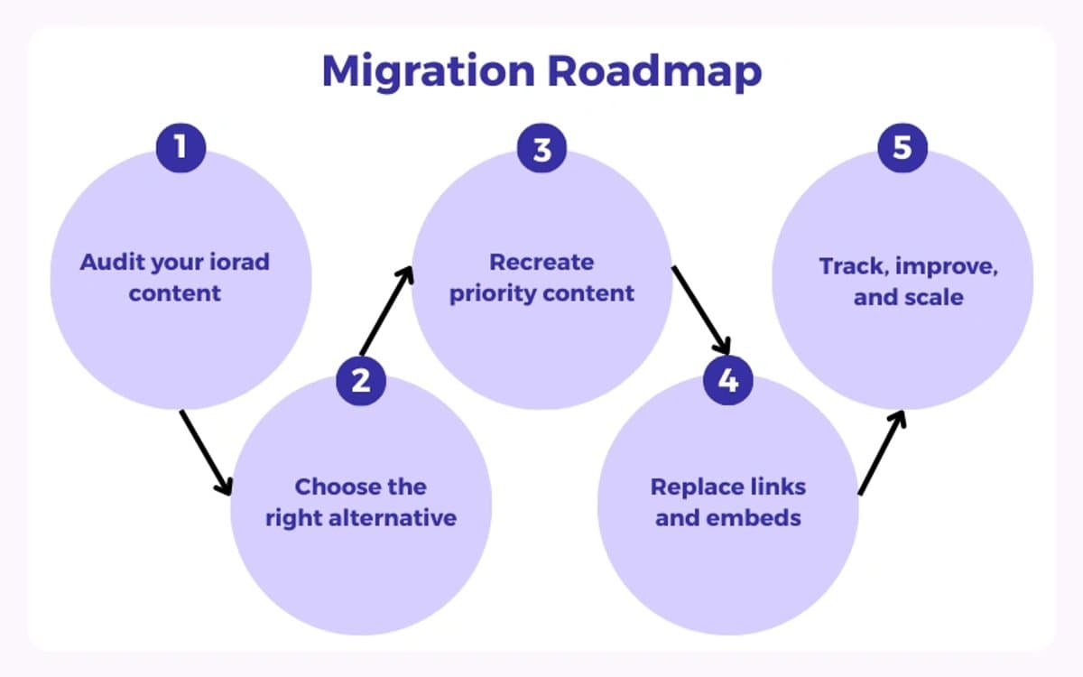 Visual roadmap showing structured migration strategy
