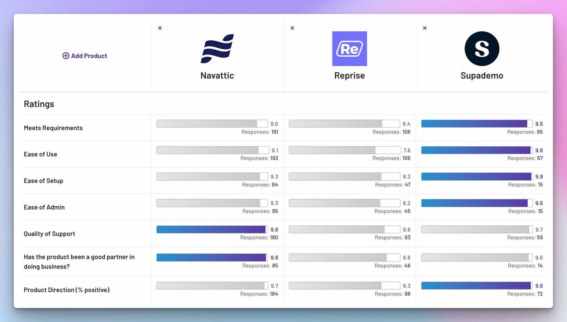 Comparing Demo Automation Platforms: Navattic vs. Reprise vs. Supademo