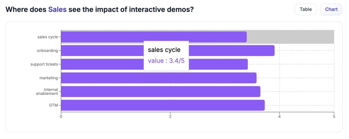 Chart showing interactive demo impact scores on sales