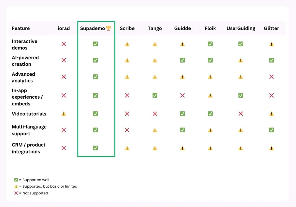 Feature comparison table of iorad alternatives