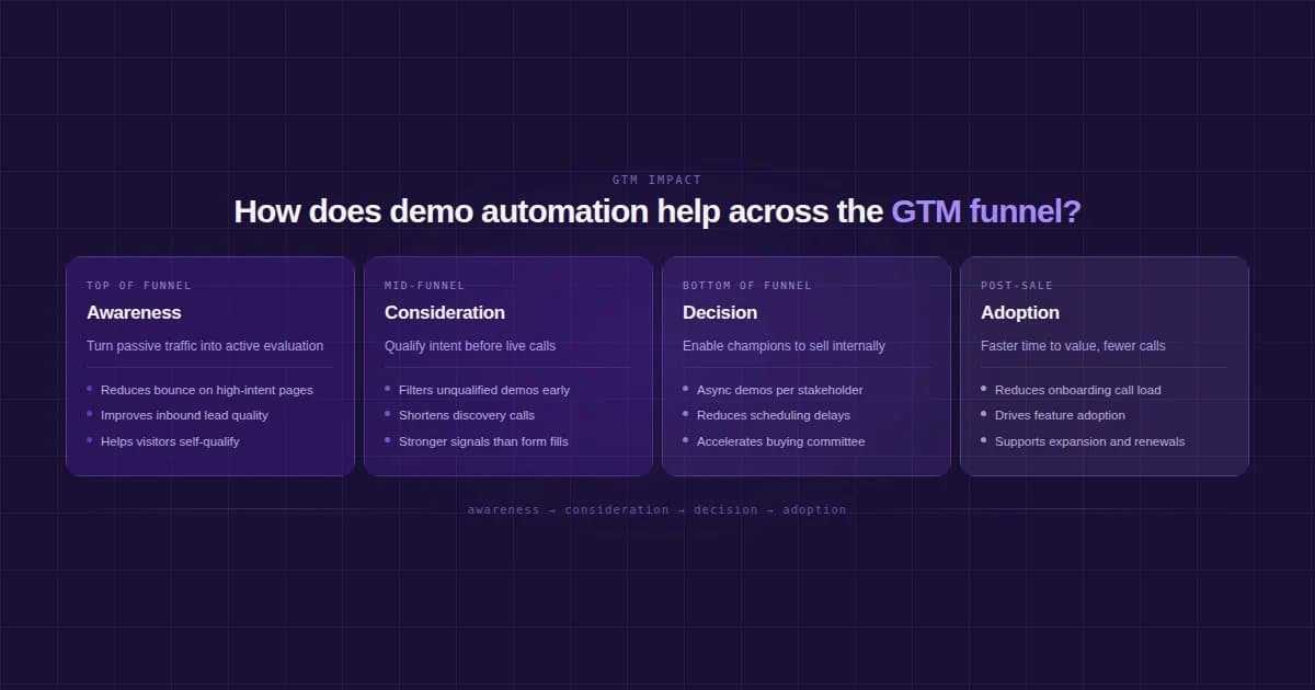 Implementing demo automation across GTM funnel