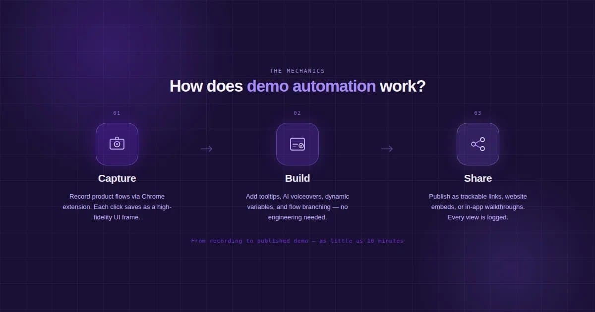 How does demo automation work? Step-by-step breakdown