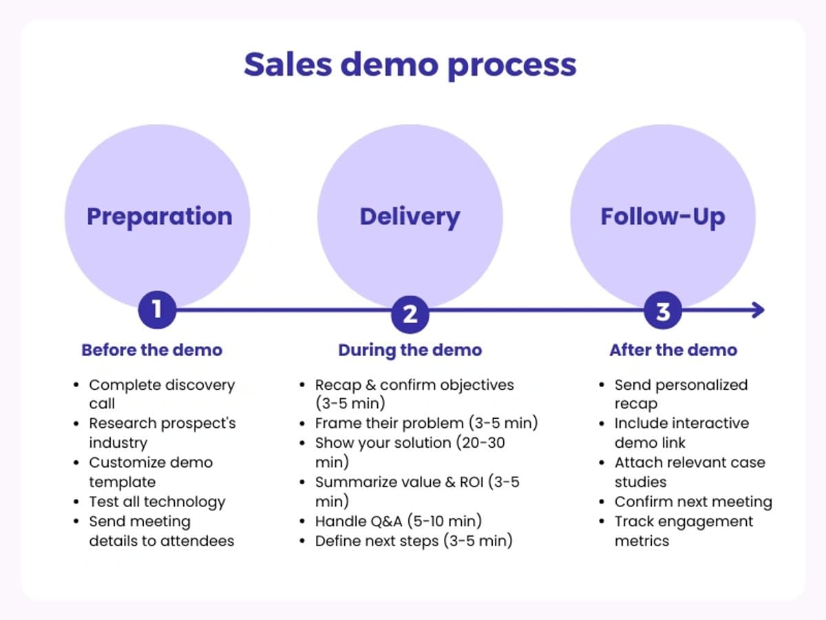 Sales demo timeline showing before, during, and after phases