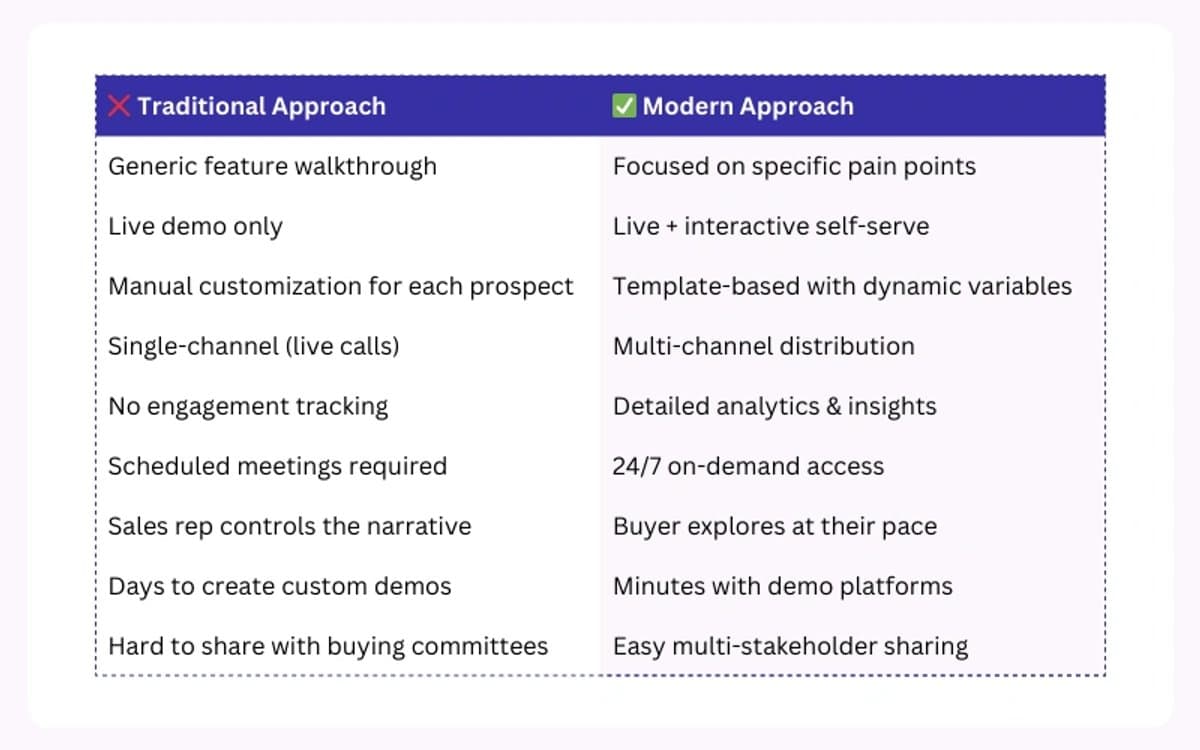Comparison chart of traditional and modern interactive demos