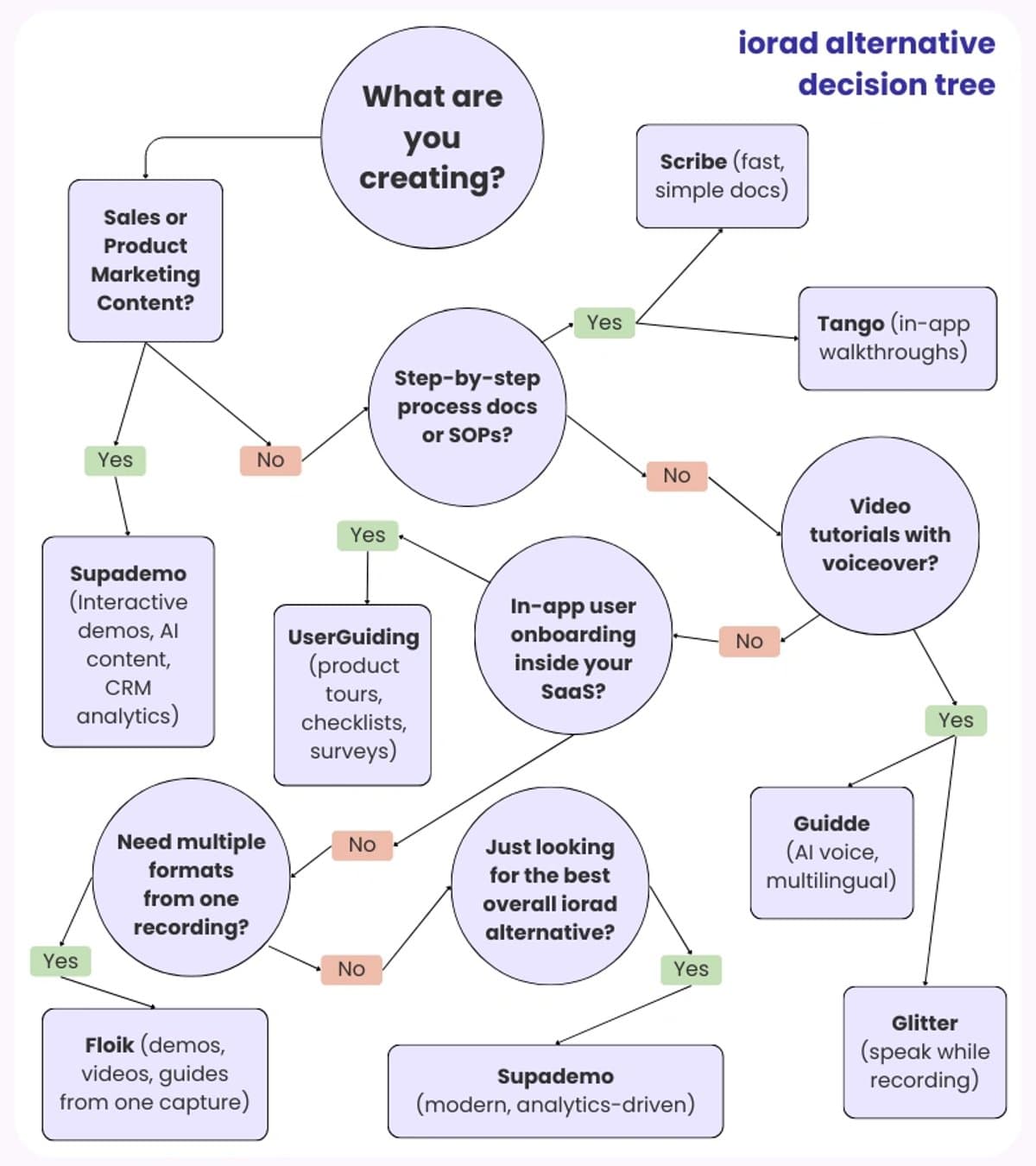 Decision tree diagram mapping use cases to iorad alternatives