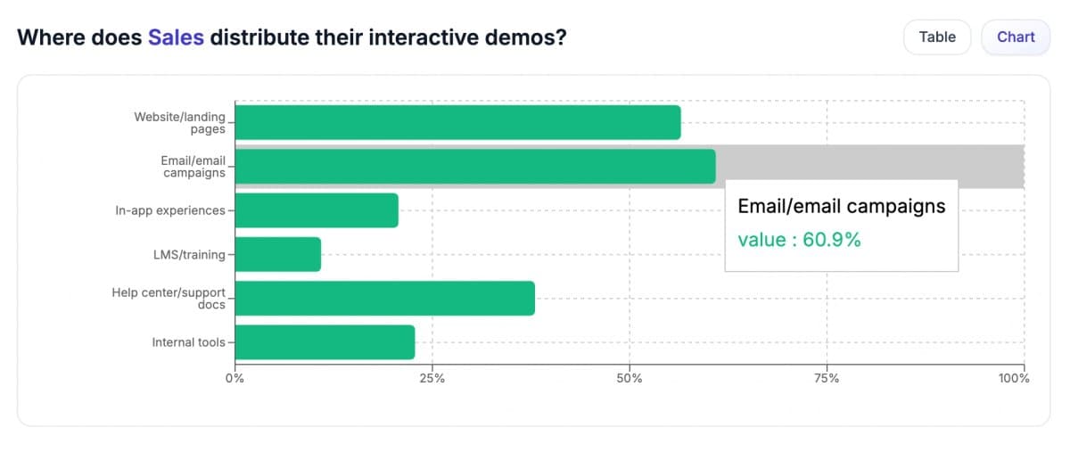 Interactive demo distribution percentages in sales by channel type