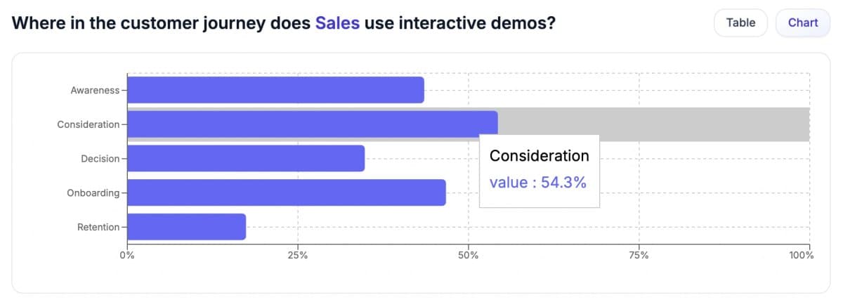 Horizontal bar chart of interactive demo usage in customer journey phases