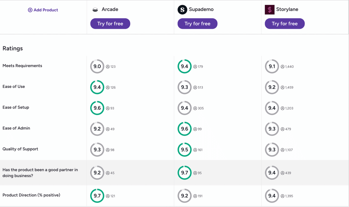 G2 ratings comparison for Arcade, Supademo, and Storylane across usability, setup, support, partnership, and product direction.
