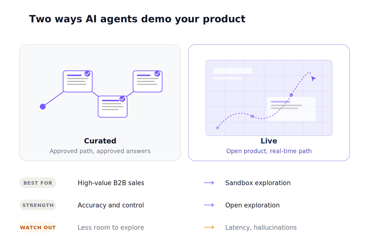 Curated vs live AI demo agents. What level of autonomoy should AI demo agents have?