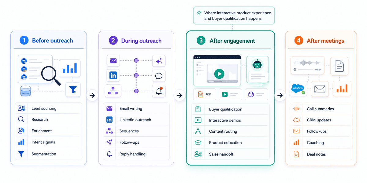 AI BDR workflow diagram showing outreach, engagement, qualification, interactive demos, and post-meeting sales automation stages.