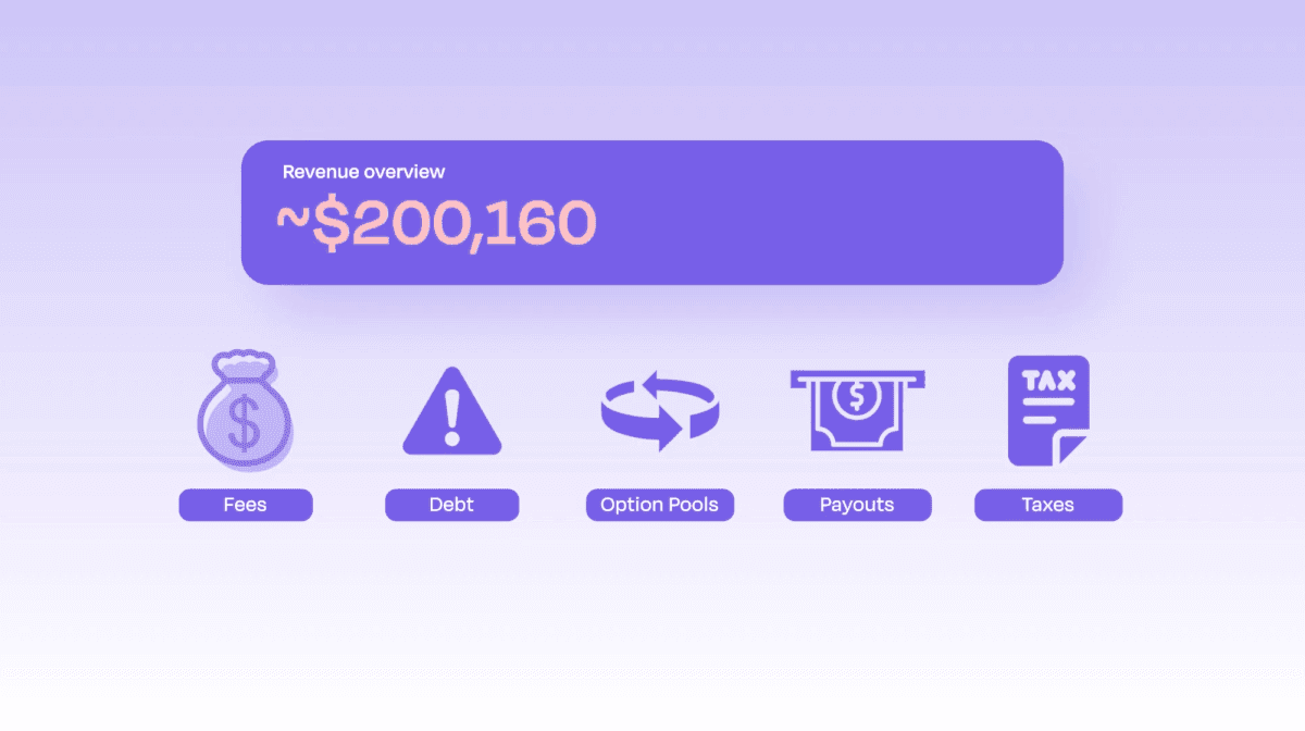 After liquidation preferences, fees, debt, option pools, payouts, and taxes, a $10M exit can leave the founder with roughly $200K