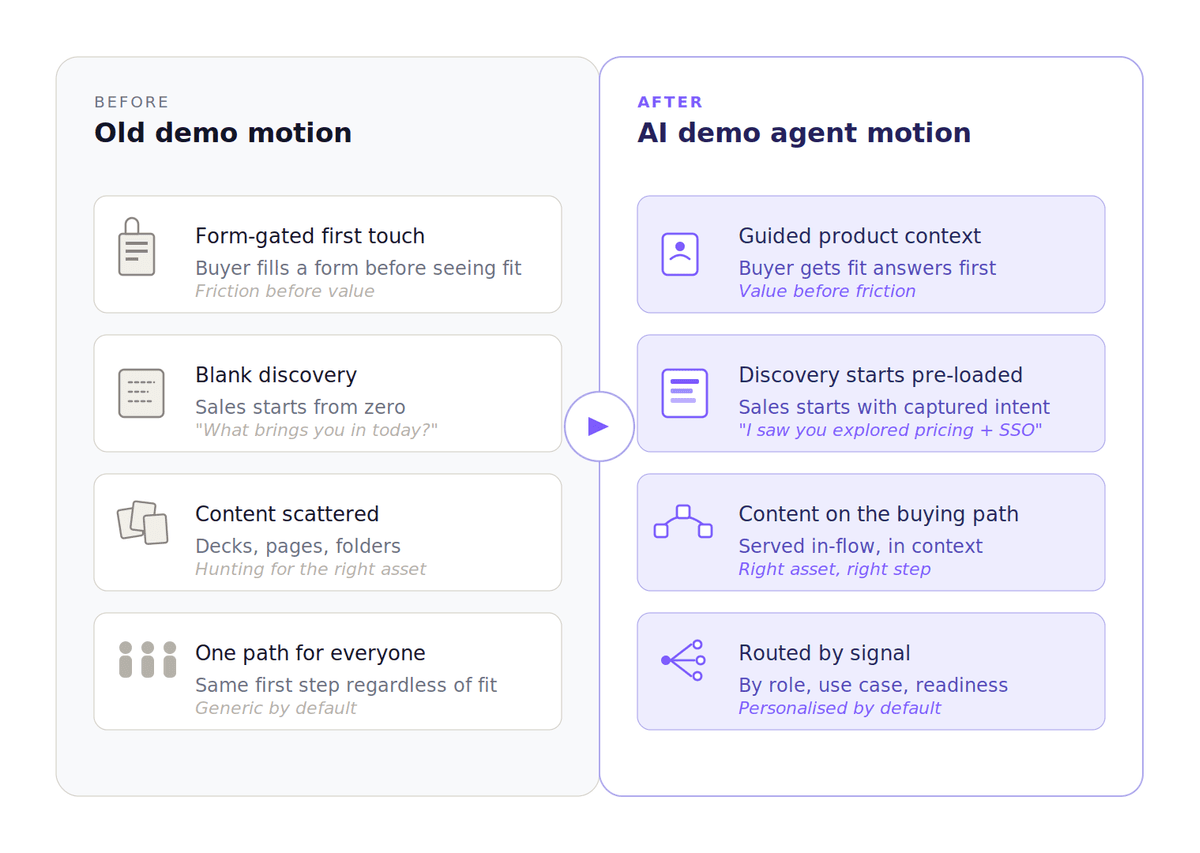 Old demo motion gates buyers; AI demo agent routes them with captured intent.