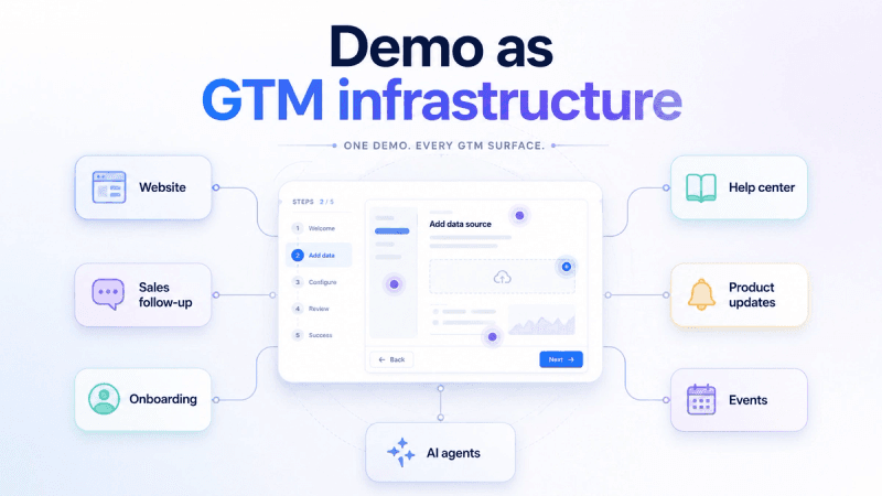 Diagram showing one central demo layer connected to sales, marketing, onboarding, support, product updates, events, and AI workflows.