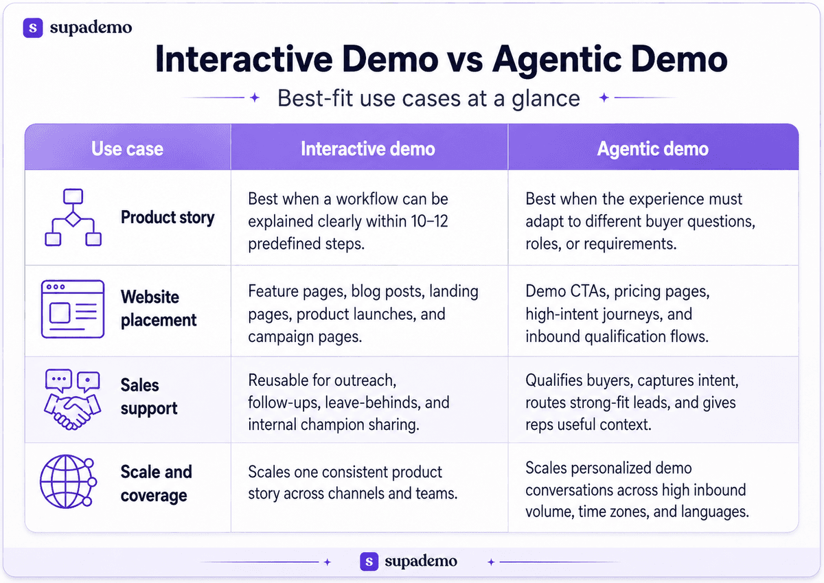 Interactive vs agentic demo comparison across product story, website placement, sales support, and scale.