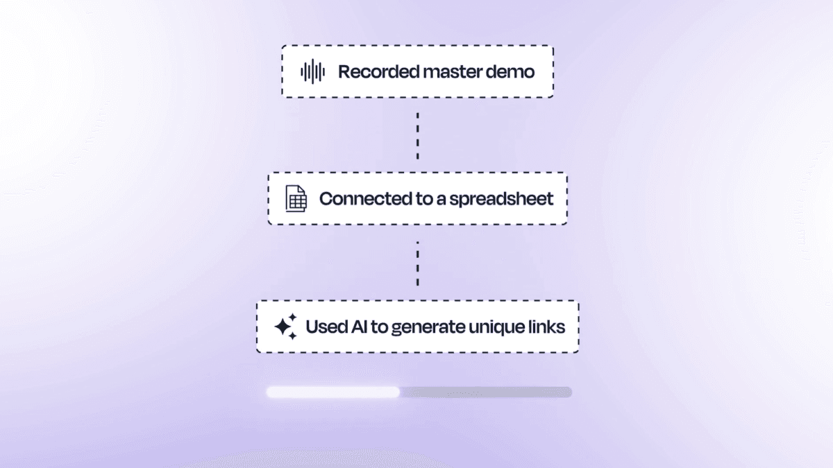 The workflow: record one master demo, connect it to a spreadsheet, and use AI to generate unique links
