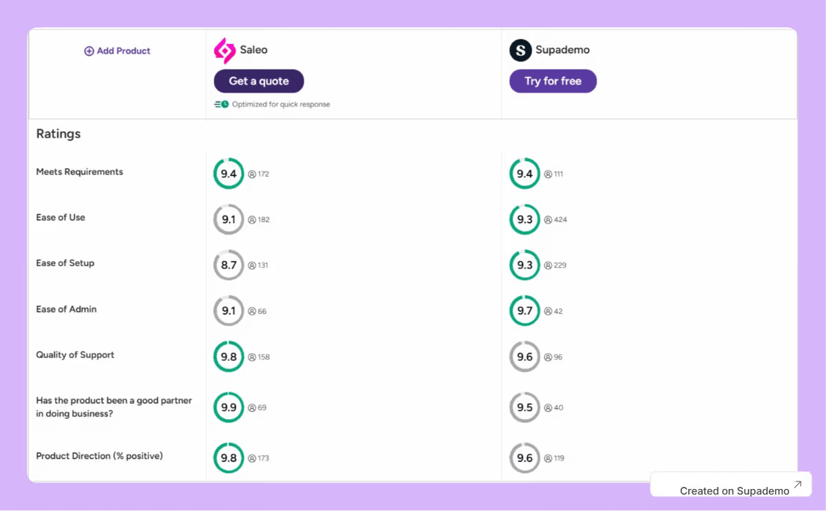 Saleo vs Supademo: G2 Score comparison