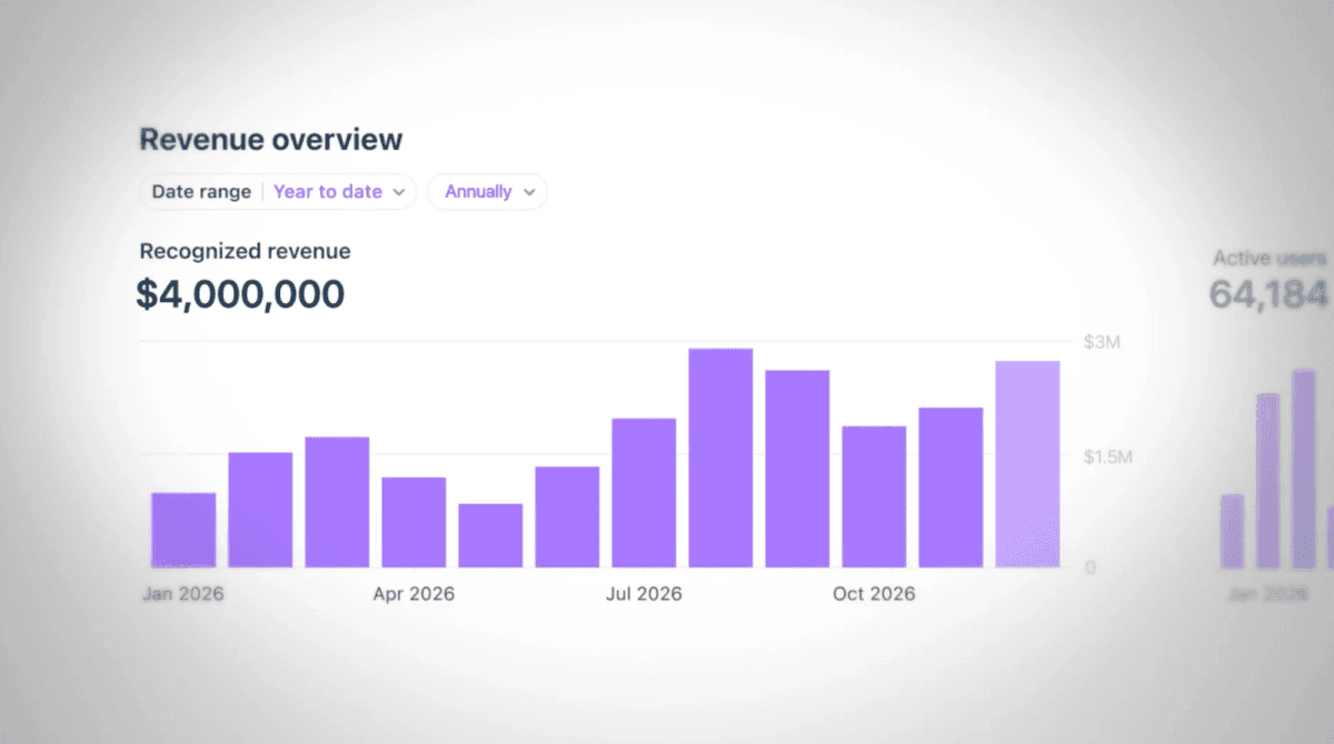 Supademo revenue overview showing $4M recognized revenue and 64,000+ active users