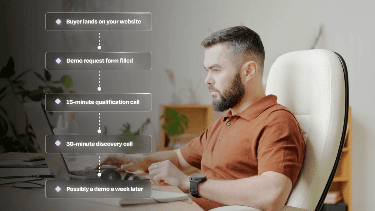 The old SaaS sales funnel: land on site, fill demo form, 15-minute qualification call, 30-minute discovery call, possibly a demo a week later