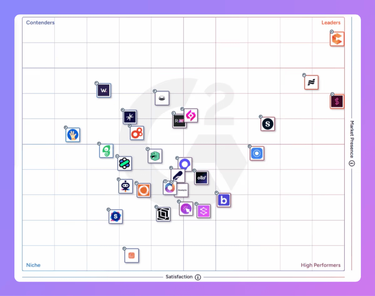 G2 leaderboard for demo automation platform