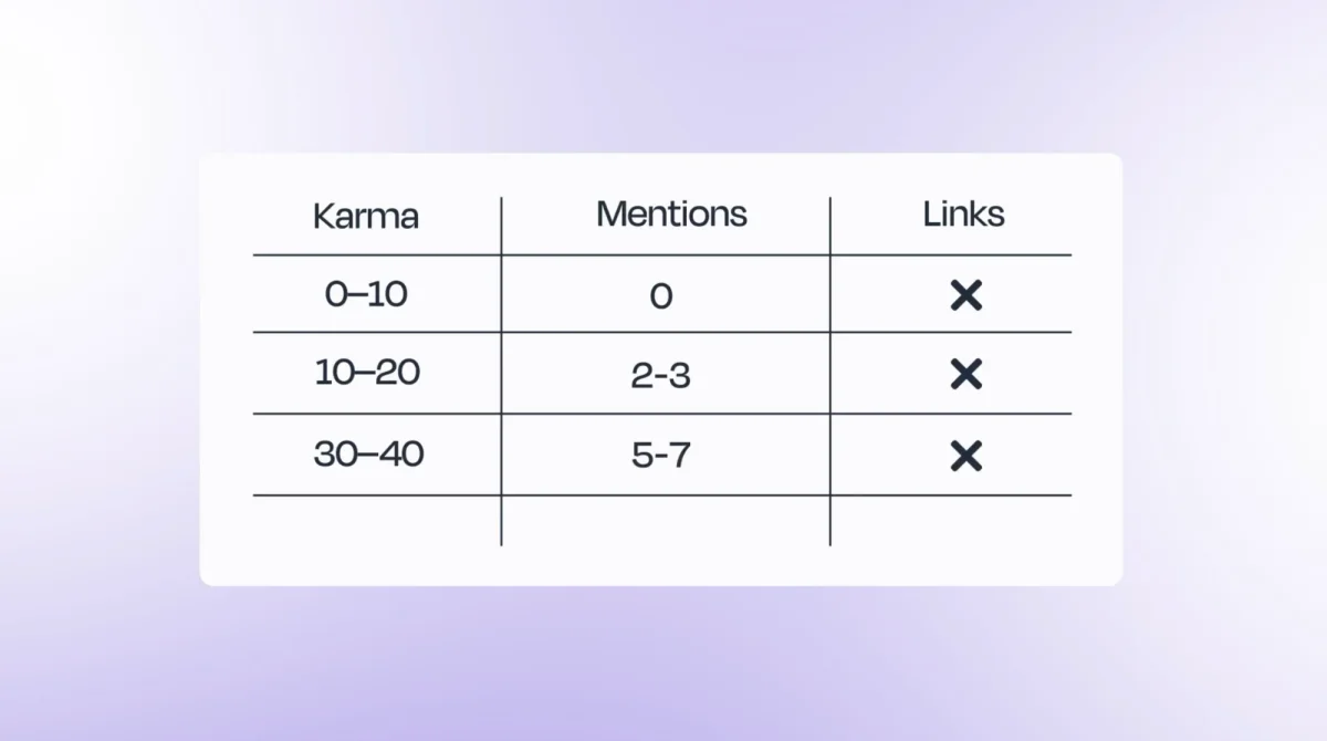 Karma to product mention ratio: 0 to 10 karma means no mentions, 10 to 20 karma means 2 to 3 mentions, 30 to 40 karma means 5 to 7 mentions, and no links at any stage