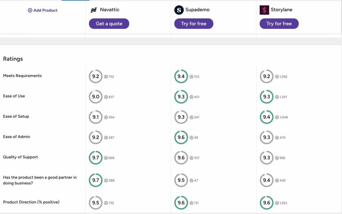 Navattic versus Storylane versus Supademo G2 score comparison