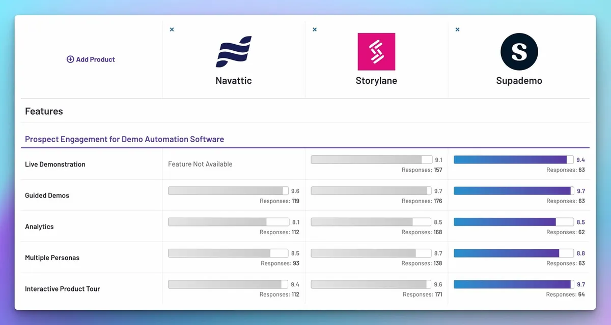 Comparing Demo Automation Platforms: Navattic vs. Storylane vs. Supademo