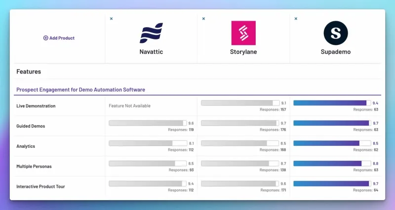 Comparing Demo Automation Platforms: Navattic vs. Storylane vs. Supademo