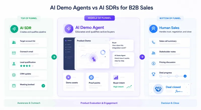 AI SDRs create pipeline while AI Demo Agents convert product interest before human sales closes.