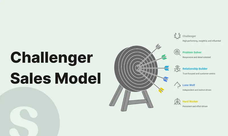 Challenger Sales Model: A Complete Guide 2026